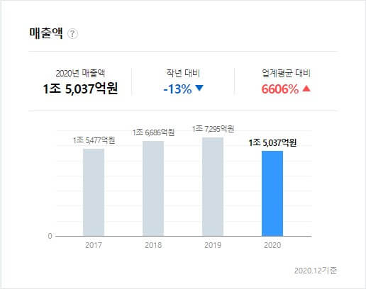 아워홈 매출액