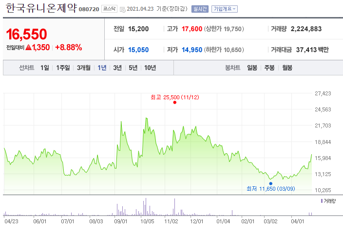 한국유니온제약-주가