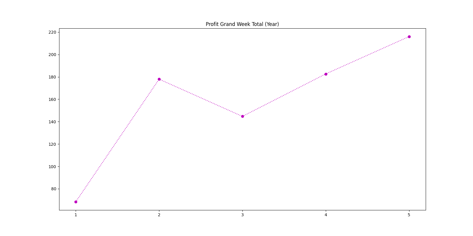 Profit Grand Week Total (Year)