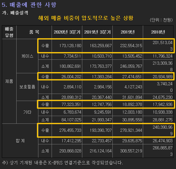 슈피겐의 3분기 보고서 기준 국내외 매출 비중을 보여주고 있습니다.