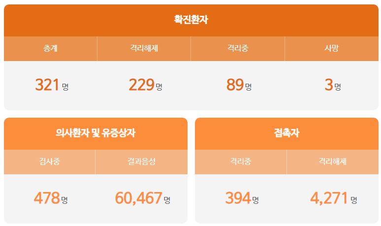 대전시 317번 318번 319번 320번 321번 코로나19 확진자 발생 동선은?