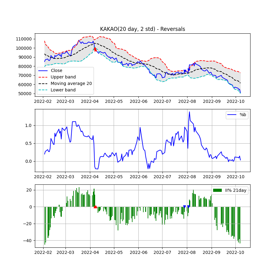  [Python] Matplotlib - 데이터 시각화 활용예제(Feat. 산점도, 히스토그램, 그래프, 차트)