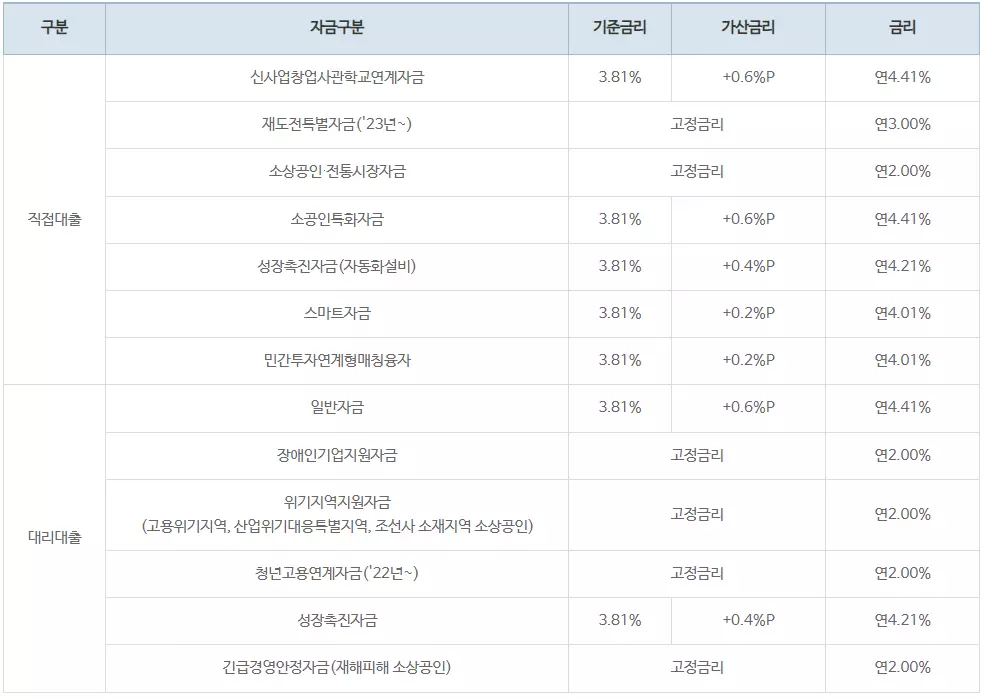 소상공인 대출 금리