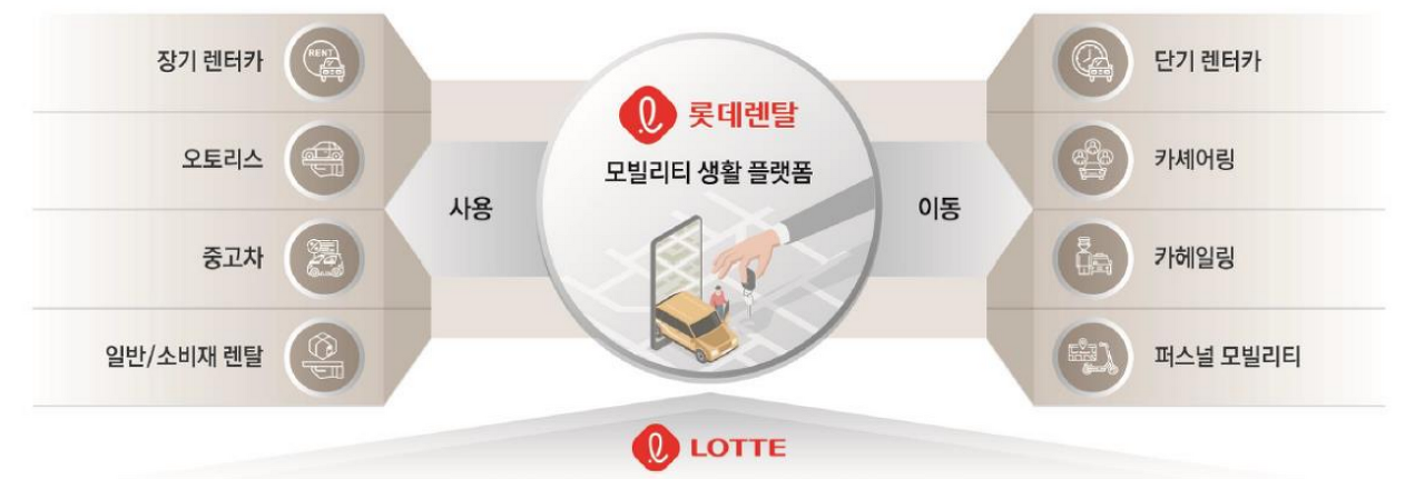  롯데렌탈 주식 전망 | 중고차 , 렌터카 , 차량공유 모빌리티 관련주 | 쏘카 상장 , 그린카 , UAM , 리오프닝 , 여행 , 전기차 수혜주