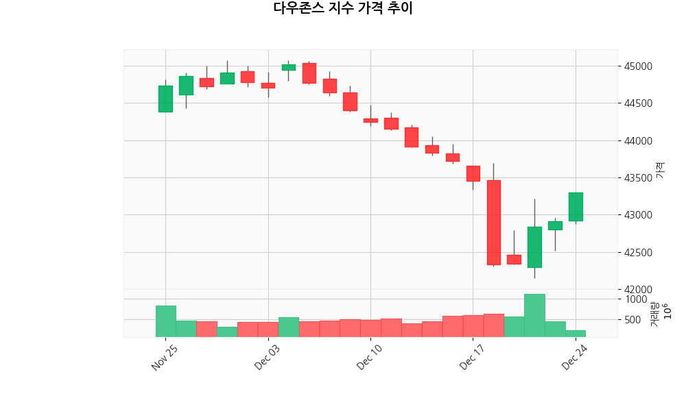 DOW