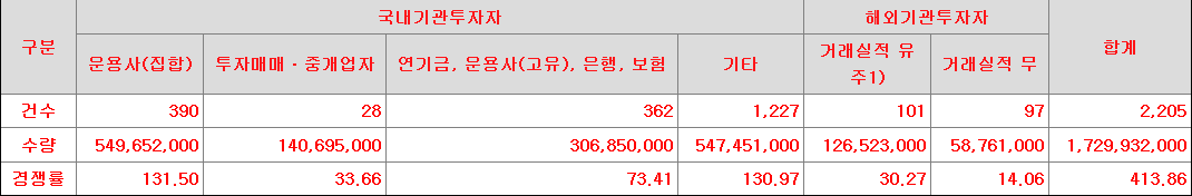 산일전기 수요예측