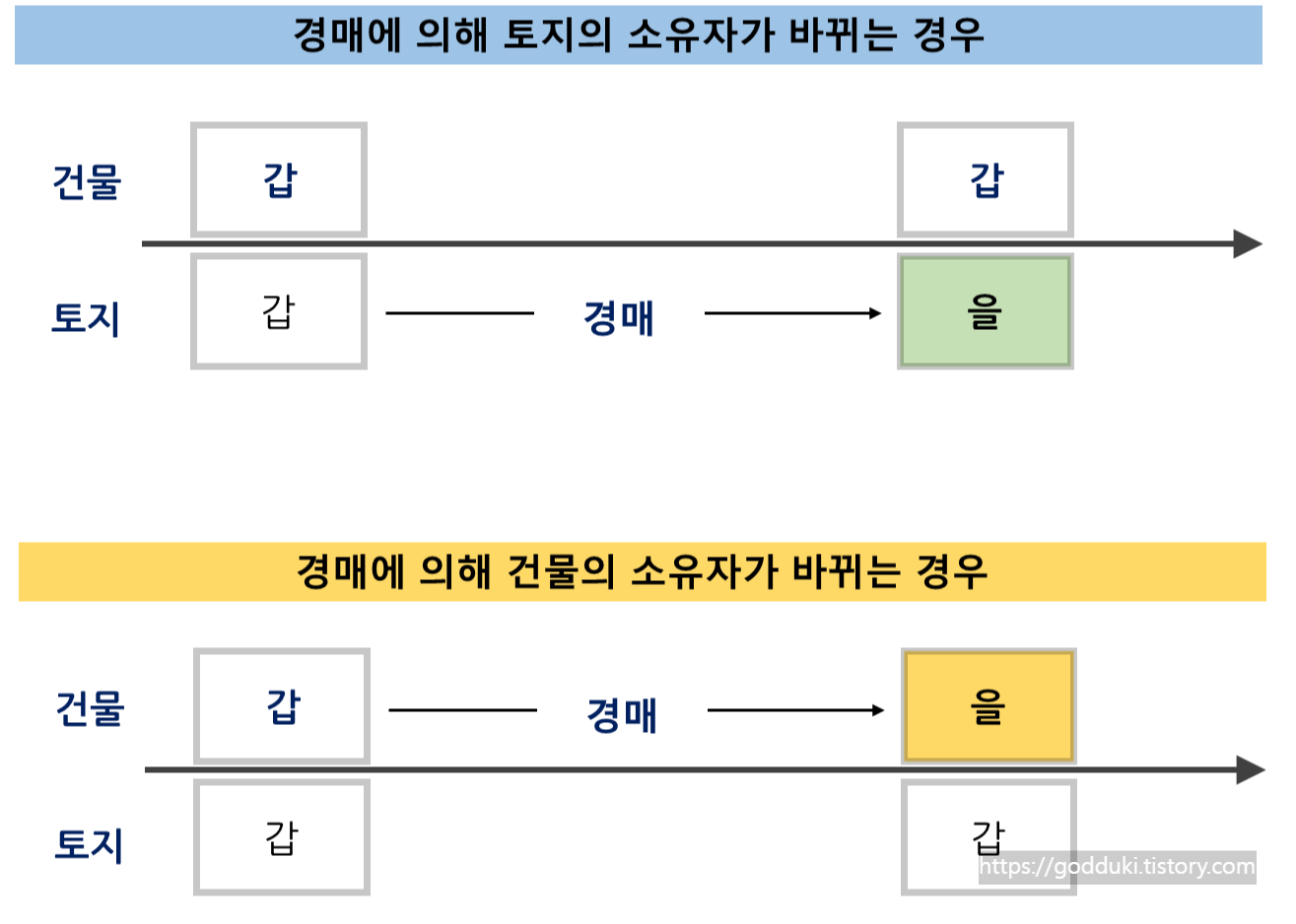  법정지상권의 개념과 조건 및 사례 완벽 분석 하기