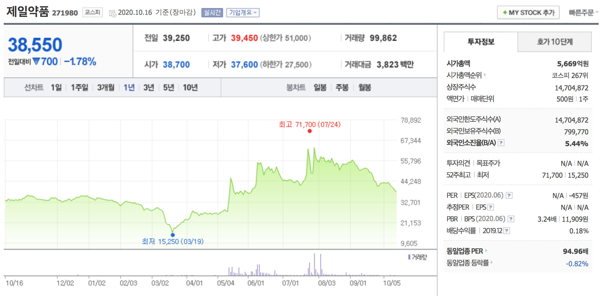 제일약품 주가