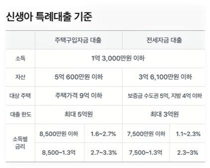 신생아 특례대출 기준표