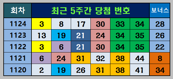 최근 5주간 당첨번호