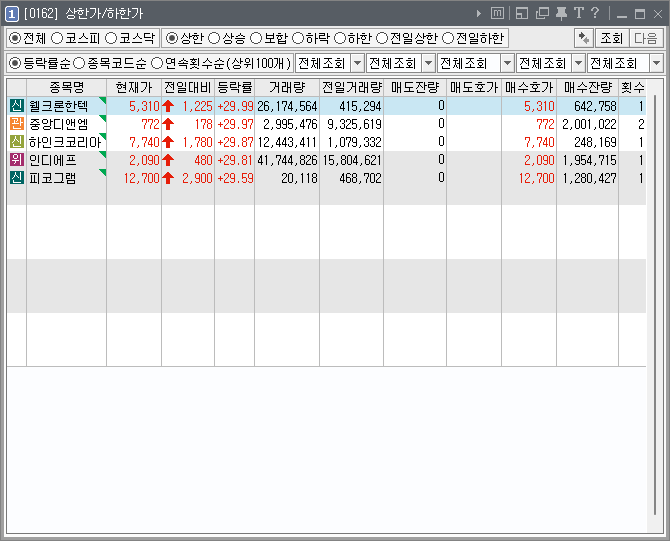 [221121] 2022년 11월 21일 상한가 종목(웰크론한텍, 중앙디앤엠, 하인크코리아, 인디에프, 피코그램)