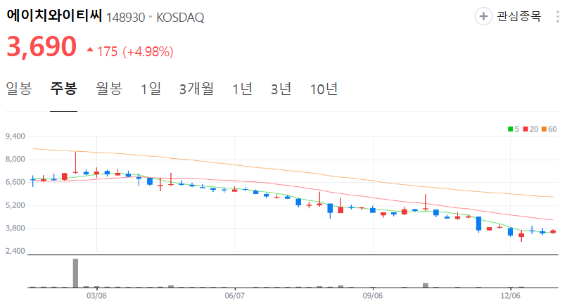 에이치와이티씨-주가-주봉