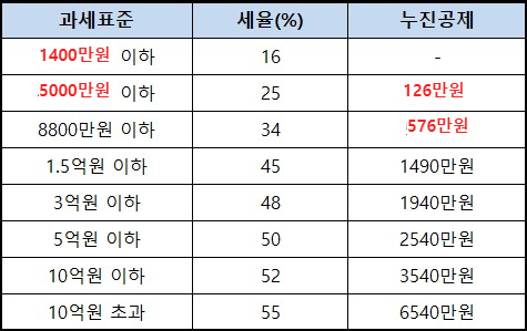 나대지 양도소득세율