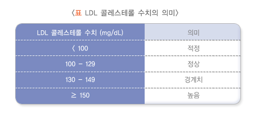정상치와 진단과 치료(약), 낮추는 방법 [동탄고지혈증] HDL LDL 콜레스테롤