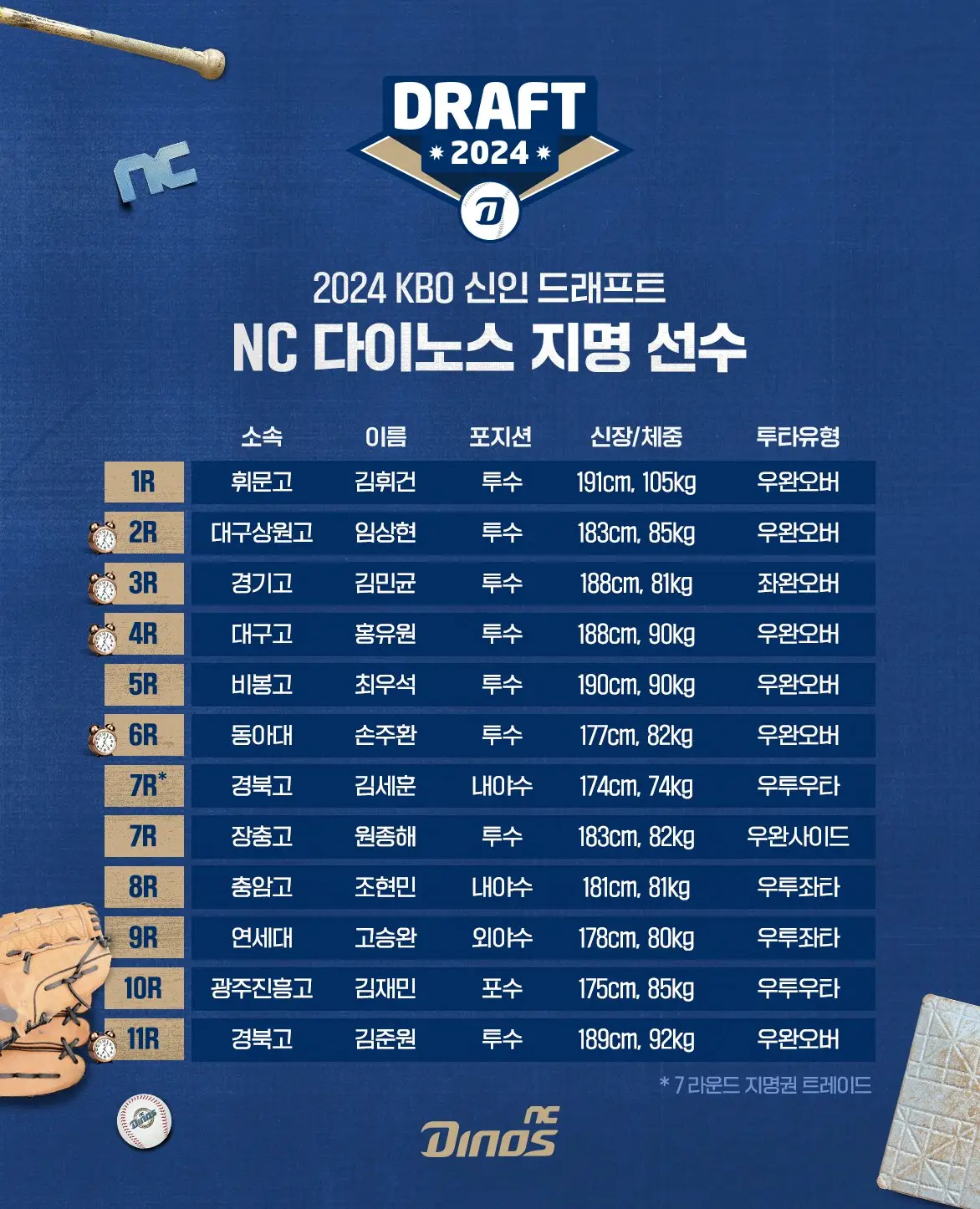 2024-KBO리그-신인드래프트-NC-다이노스-지명선수