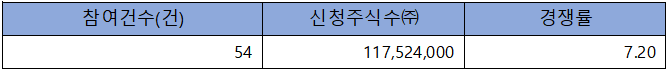 한화리츠 공모 주식 청약 안내 1