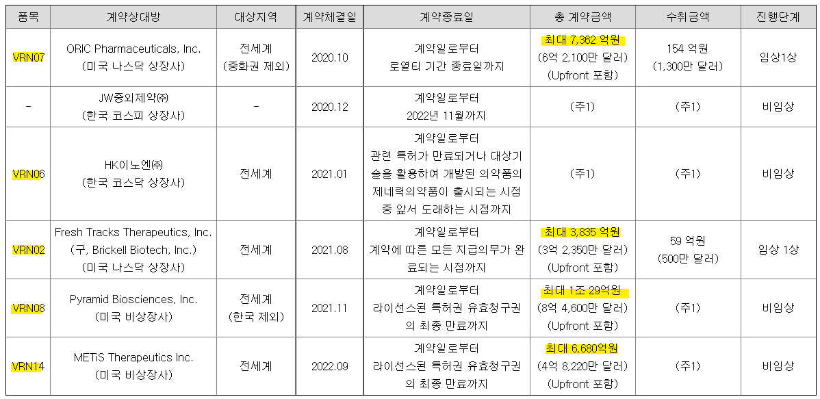 보로노이 기술이전(License-Out) 계약 총괄표