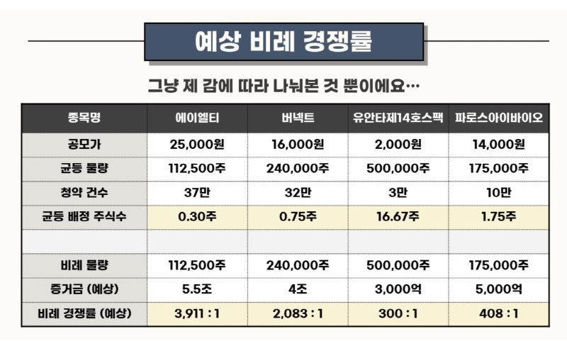 에이엘티, 버넥트, 유안타제14호스팩, 파로스아이바이오 예상비례경쟁률(캡쳐 by 주식애소리)