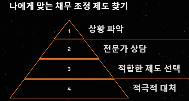 내 상황에 맞는 채무 조정 제도 찾기