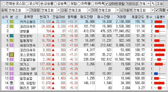  11월25일 코스피 코스닥 상한가 포함 상승률 상위 종목 TOP 100