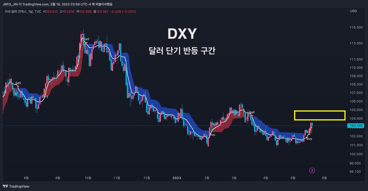 DXY: 미국 달러 지수