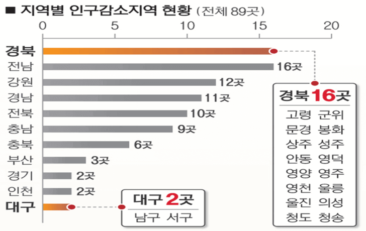  인구 감소 지역 89곳 선정 정부 지원 대책 안내