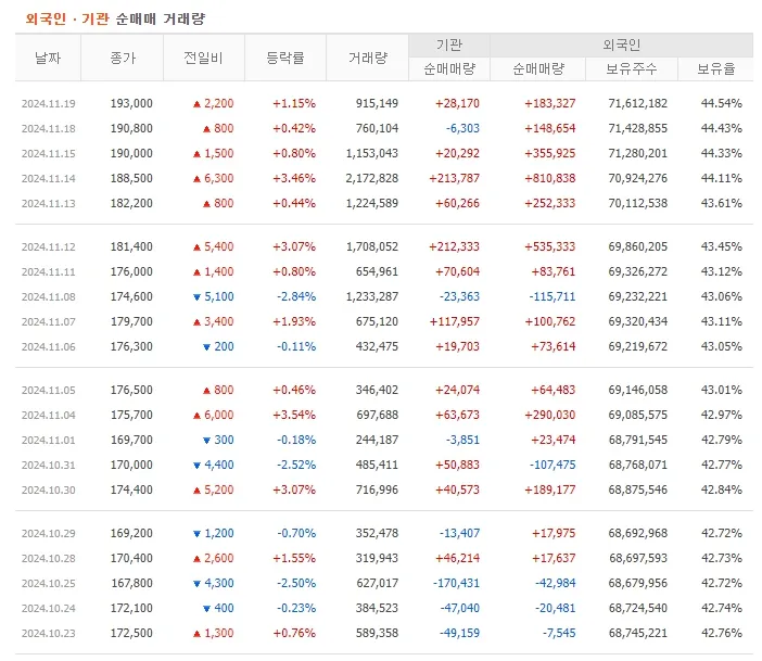 10 ~ 11월 투자자별 매매동향