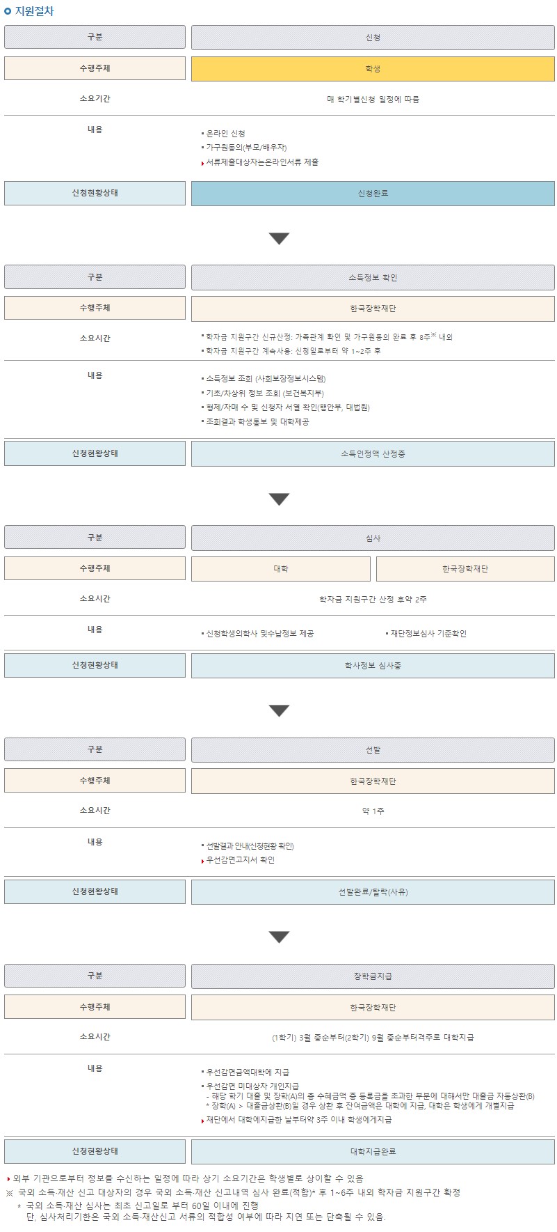 국가장학금 Ⅰ 유형 지원 절차