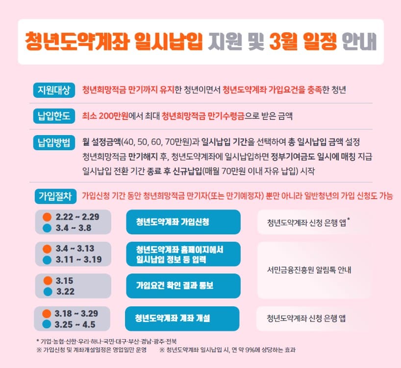 청년희망적금 청년도약계좌 연계 환승 갈아타기 3월 일정