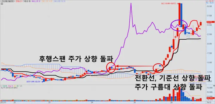 일목균형표 매매 활용법 복기