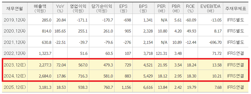 넥슨게임즈 주가 전망(지표)