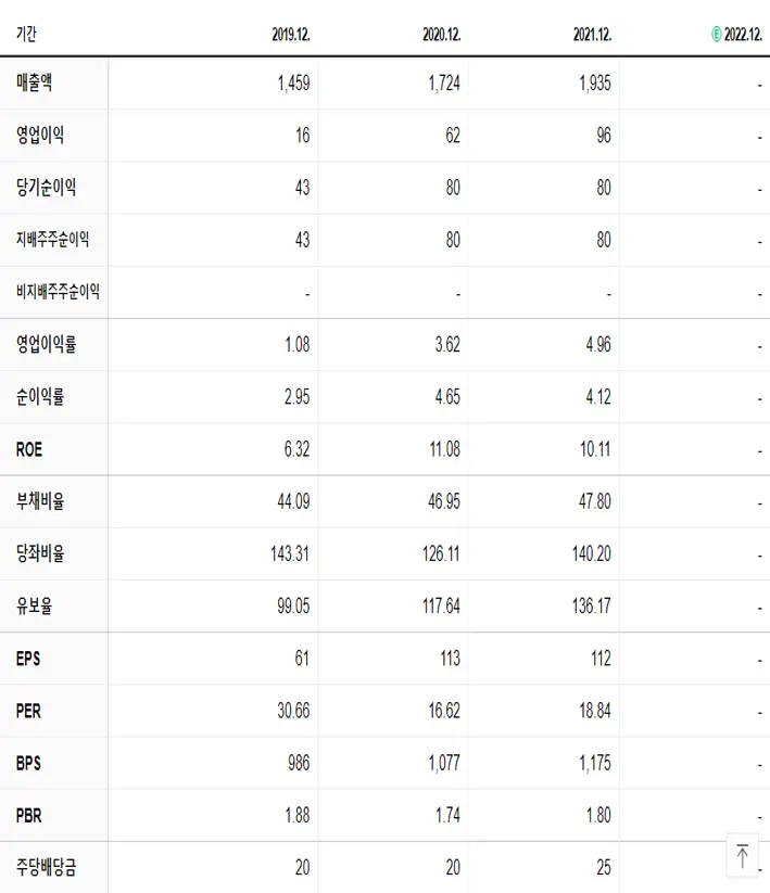 신일전자 재무제표