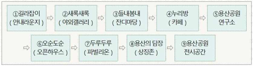 관람순서