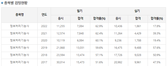 정보처리기능사 합격률