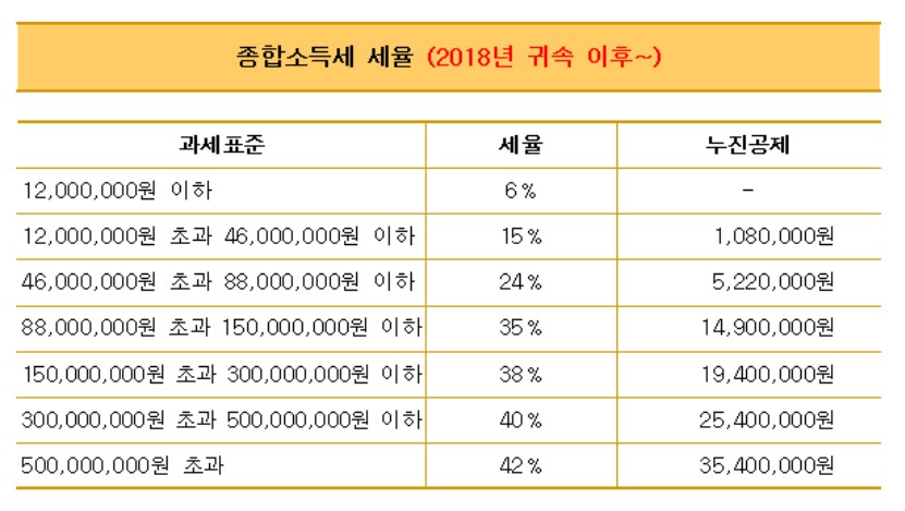 종합소득세 과세표준과 세율, 누진공제를 정확히 알고 절세한다. 5