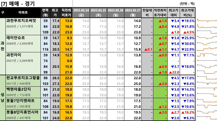 과천/판교 매매 최저 호가