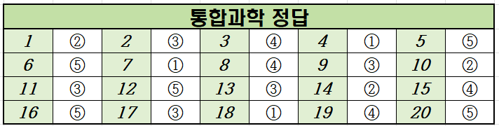 2023년-3월-고1-통합과학-모의고사-정답