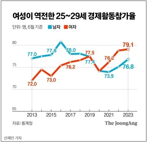 남자들 어쩌나! 밀려드는 커리어 우먼 파워...건설업계까지?