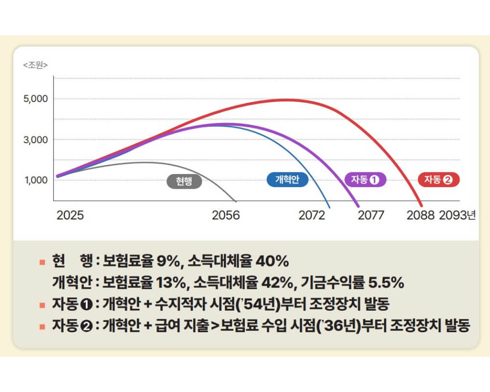 국민연금-자동조정장치