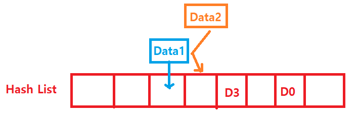 [자료구조 with Python] 7. 선형 자료 구조 - 배열(6), Hash 충돌과 개방 주소법(Open Address)