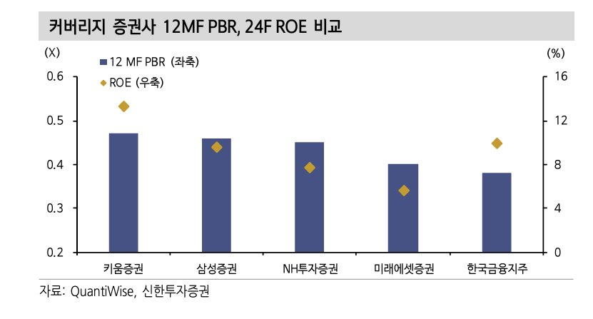 주요 증권사의 PBR 및 ROE 비교