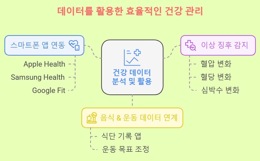 데이터를 -활용한- 효율적인- 건강 관리