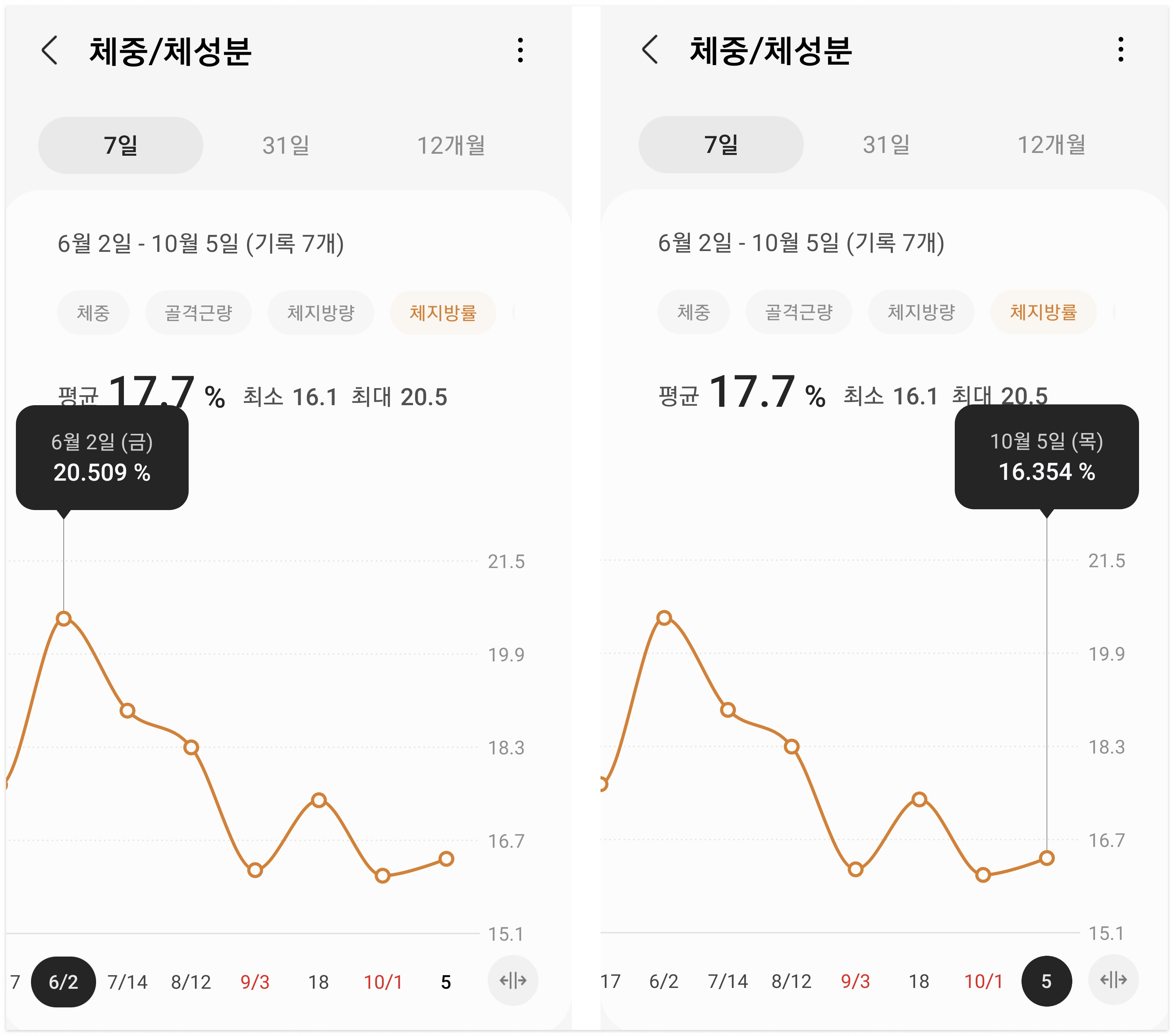 아르기닌 섭취 후 3개월간 체지방률 변화