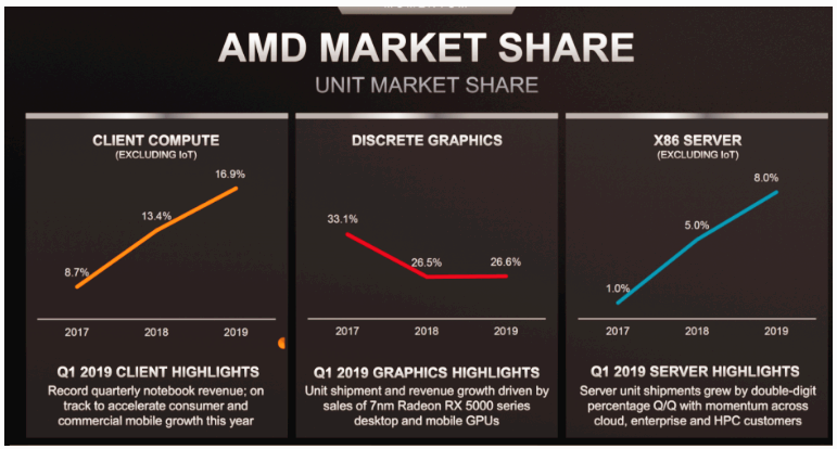 AMD 4세대 에픽 프로세서