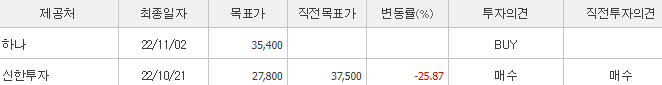 레이-예상주가