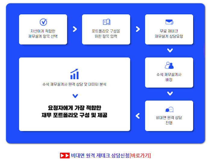  비대면 온라인 언택트 재테크 재무상담 장점