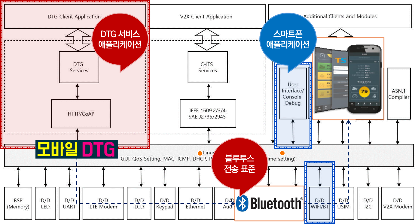차내 모바일장치를 통한 디지털운행기록(DTG) 데이터 전송방안
