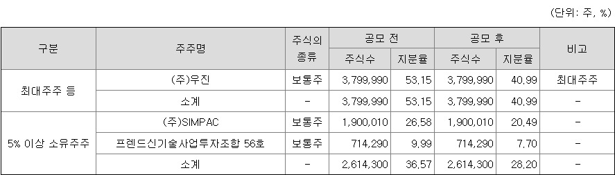 우진엔텍 최대주주