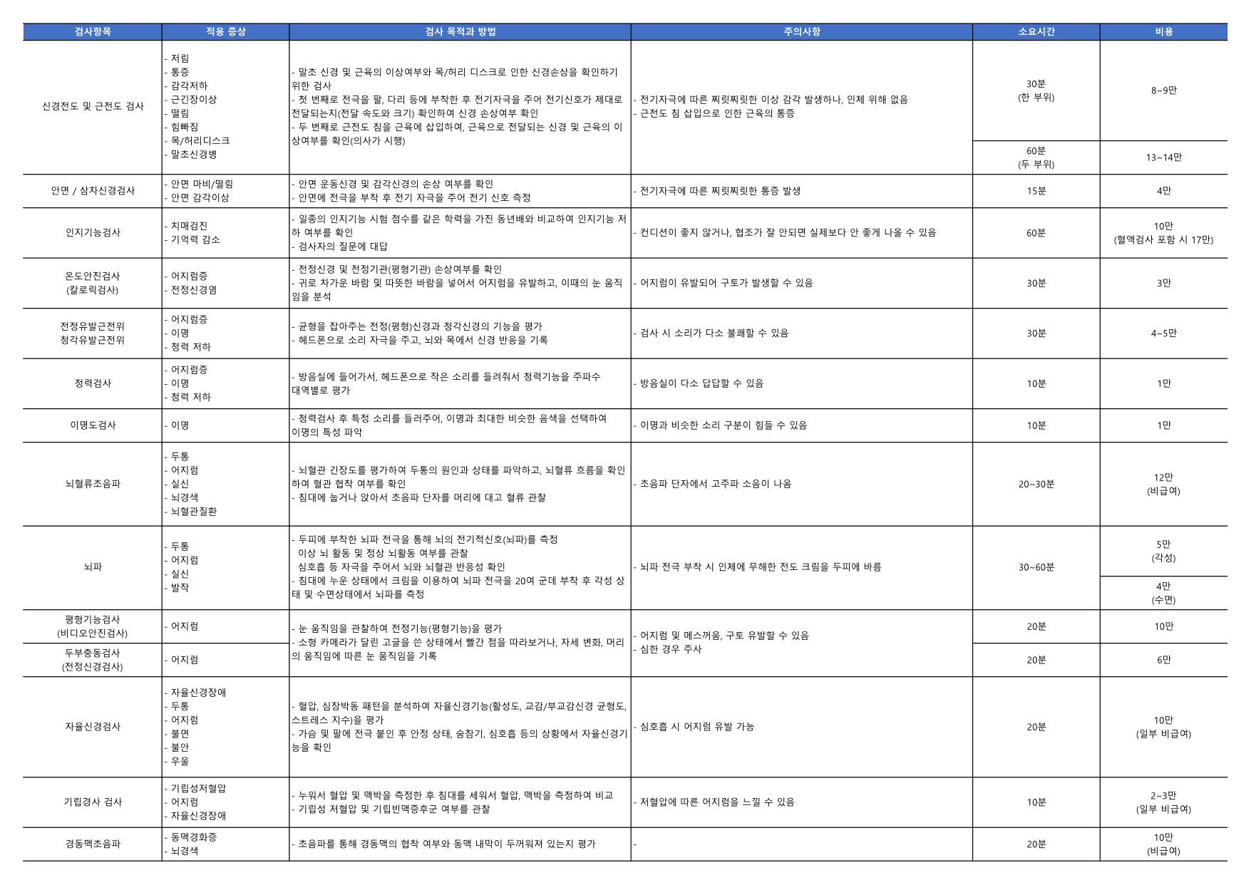 신경과 적용 증상별 검사항목