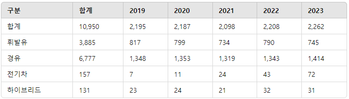 휘발유3,885817799734790745경유6,7771,3481,3531,3191,3431,414전기차157711244372하이브리드1312324213231